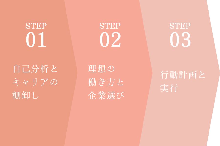 alt="結婚後のキャリア設計3ステップ"