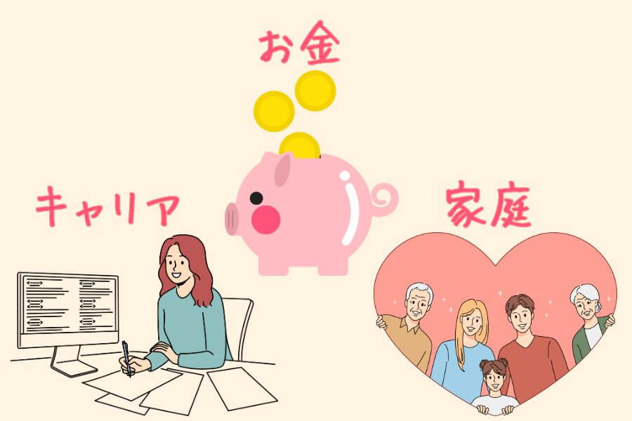 alt="ライフプランを考える上で重要な3つの柱を示す図解”