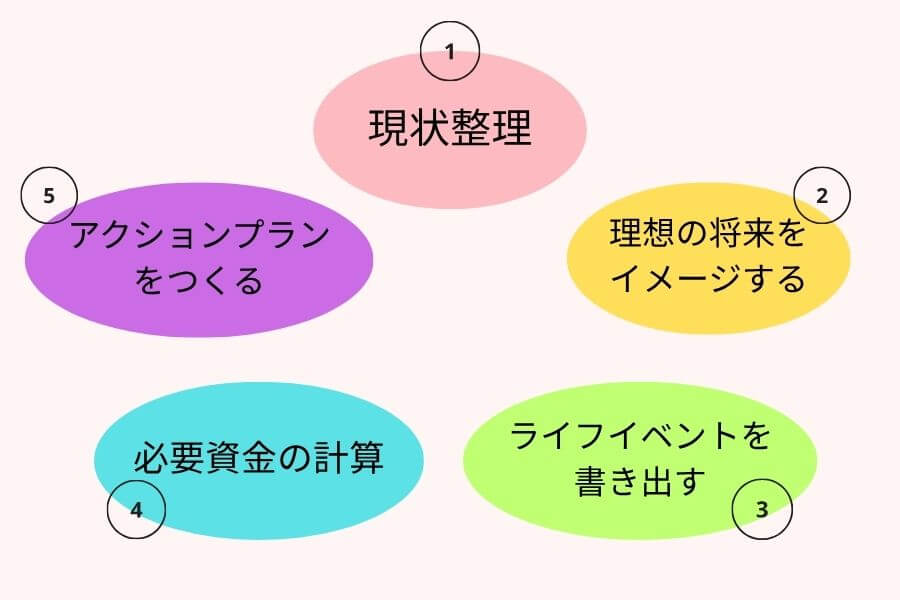 alt="ライフプランを段階的に整理するための5つのステップ”