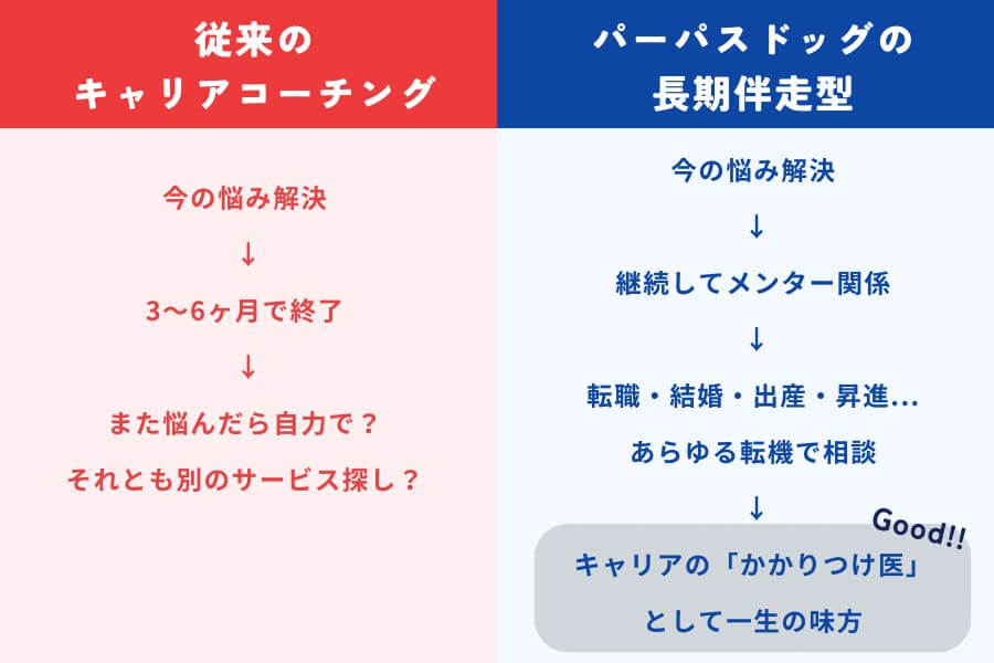 alt="従来のキャリアコーチングとパーパスドッグの長期伴走型の違い"
