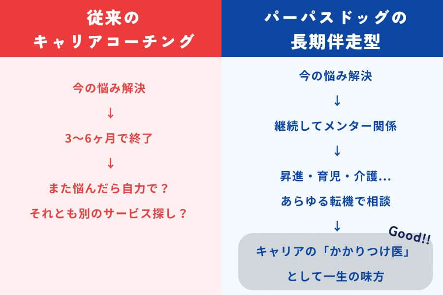 alt="従来のキャリアコーチングとパーパスドッグの長期伴走型の違い"